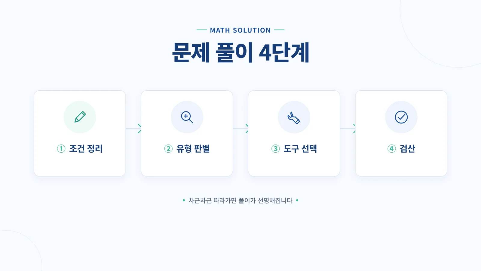 문제 풀이 4단계 조건 정리, 유형 판별, 도구 선택, 검산 과정 다이어그램